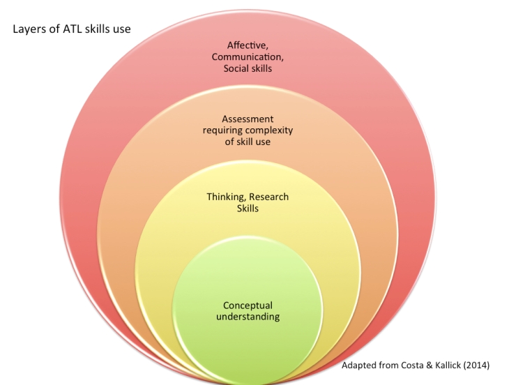 Figure 1. Layers of ATL skills use
