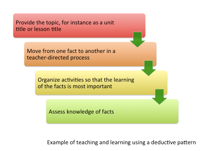 The pattern of teaching and learning in a deductive lesson.